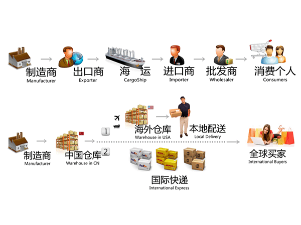 怎么把国内商品卖到国外